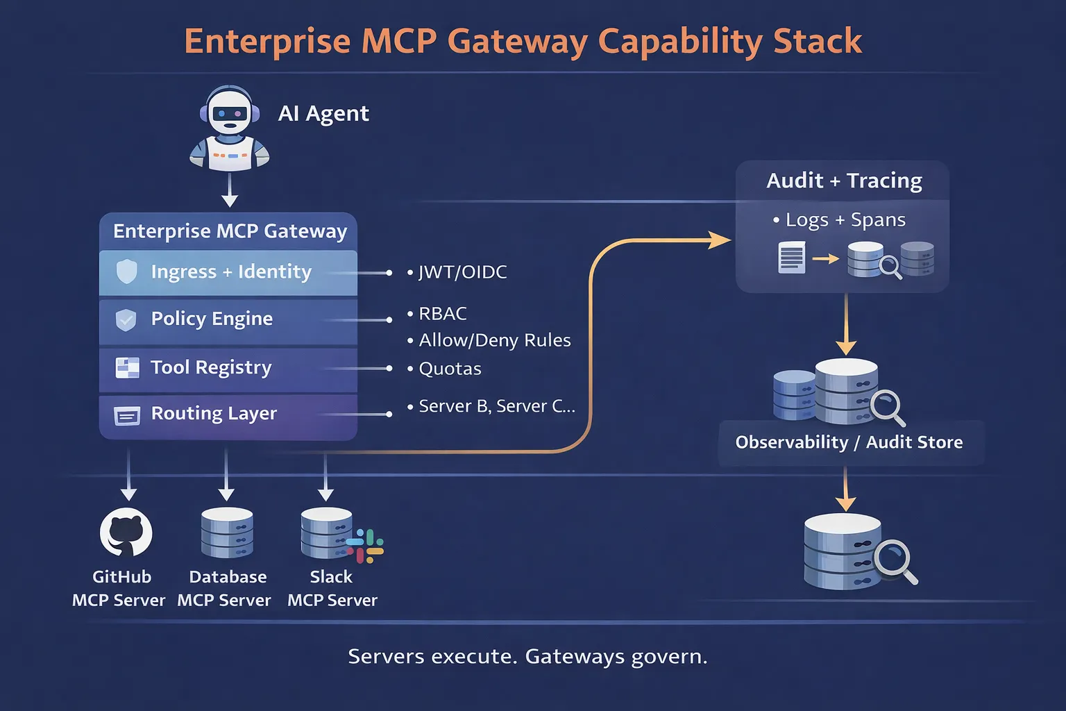 TrueFoundry enterprise MCP Gateway JWT and OAuth authentication diagram 