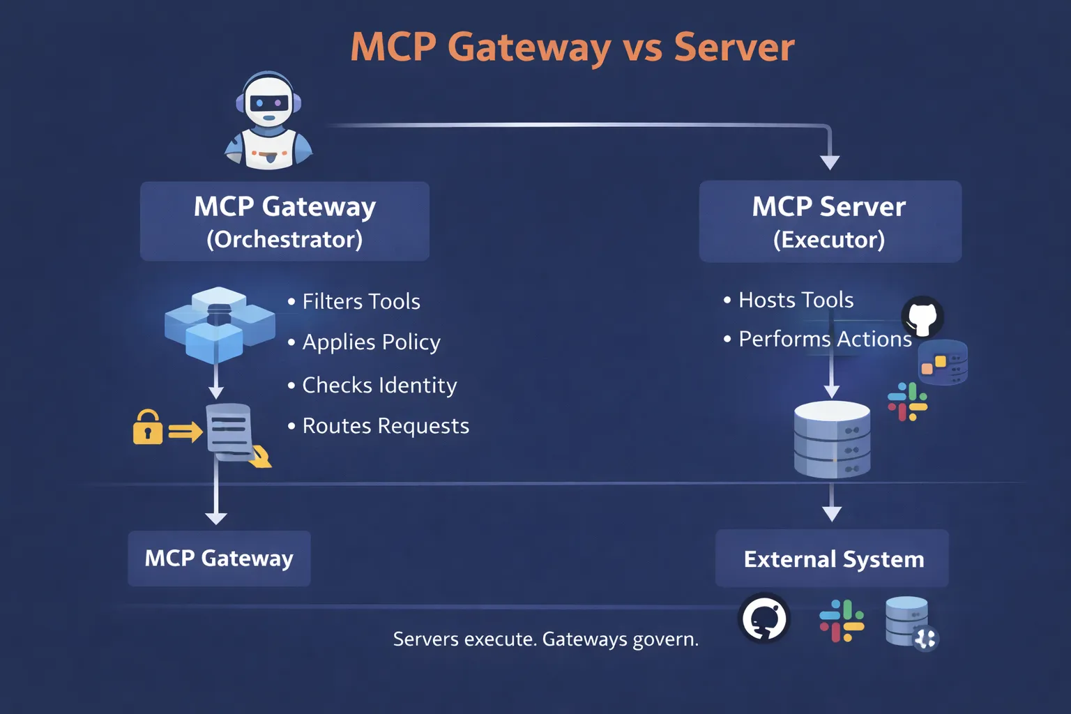 TrueFoundry MCP Gateway versus MCP Server roles and responsibilities diagram