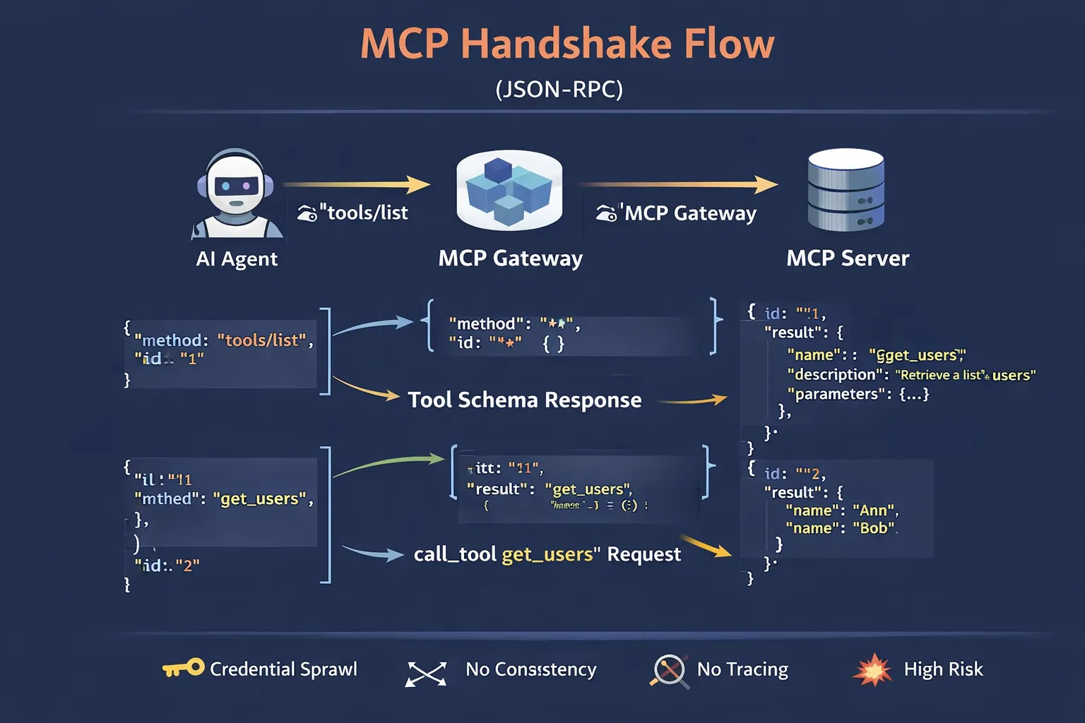 TrueFoundry MCP server tool discovery via JSON-RPC protocol diagram