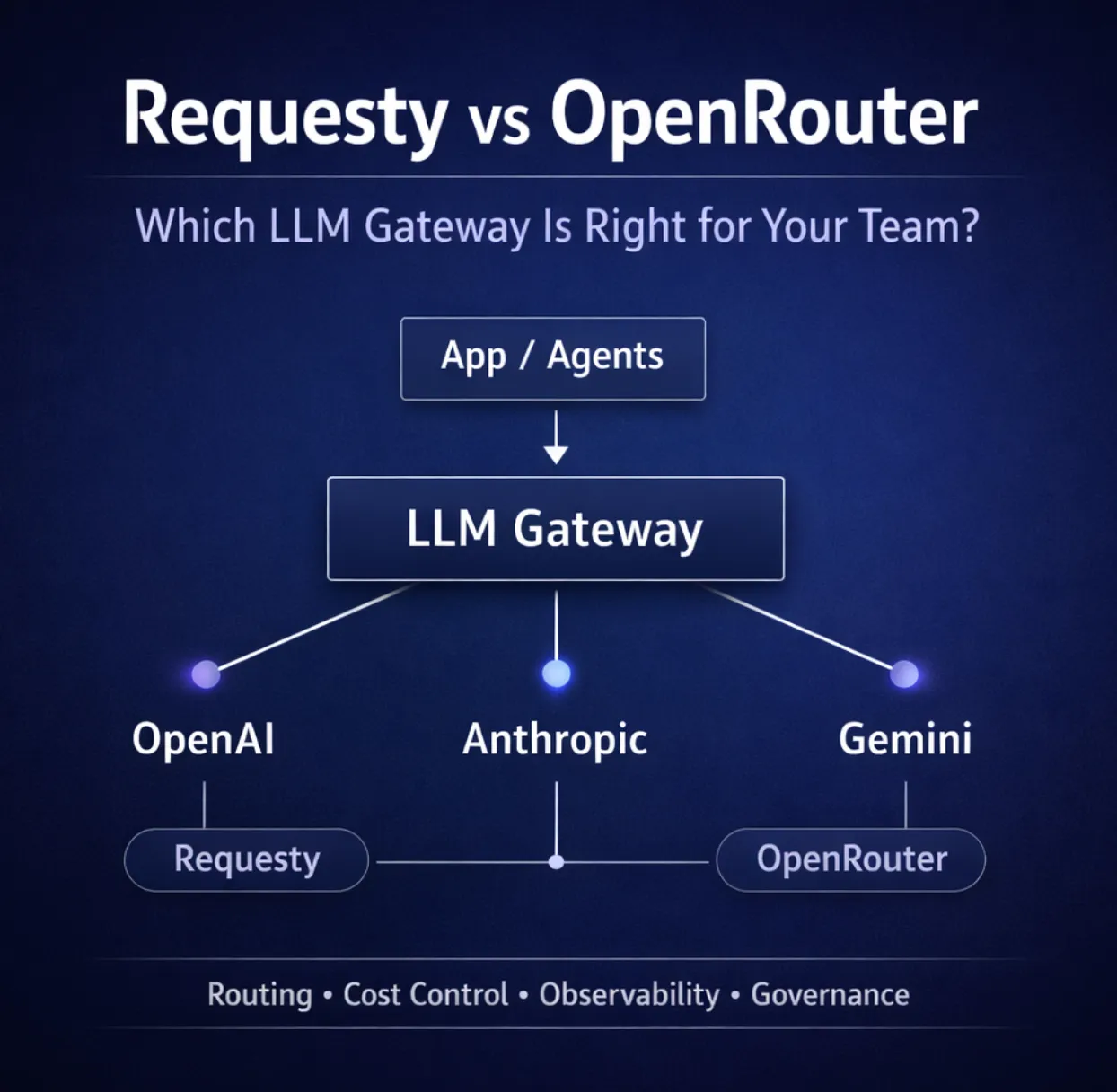 Requesty vs OpenRouter LLM gateway comparison for teams