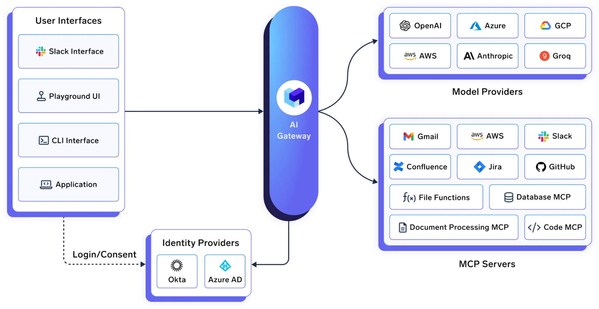 TrueFoundry AI Gateway architecture 