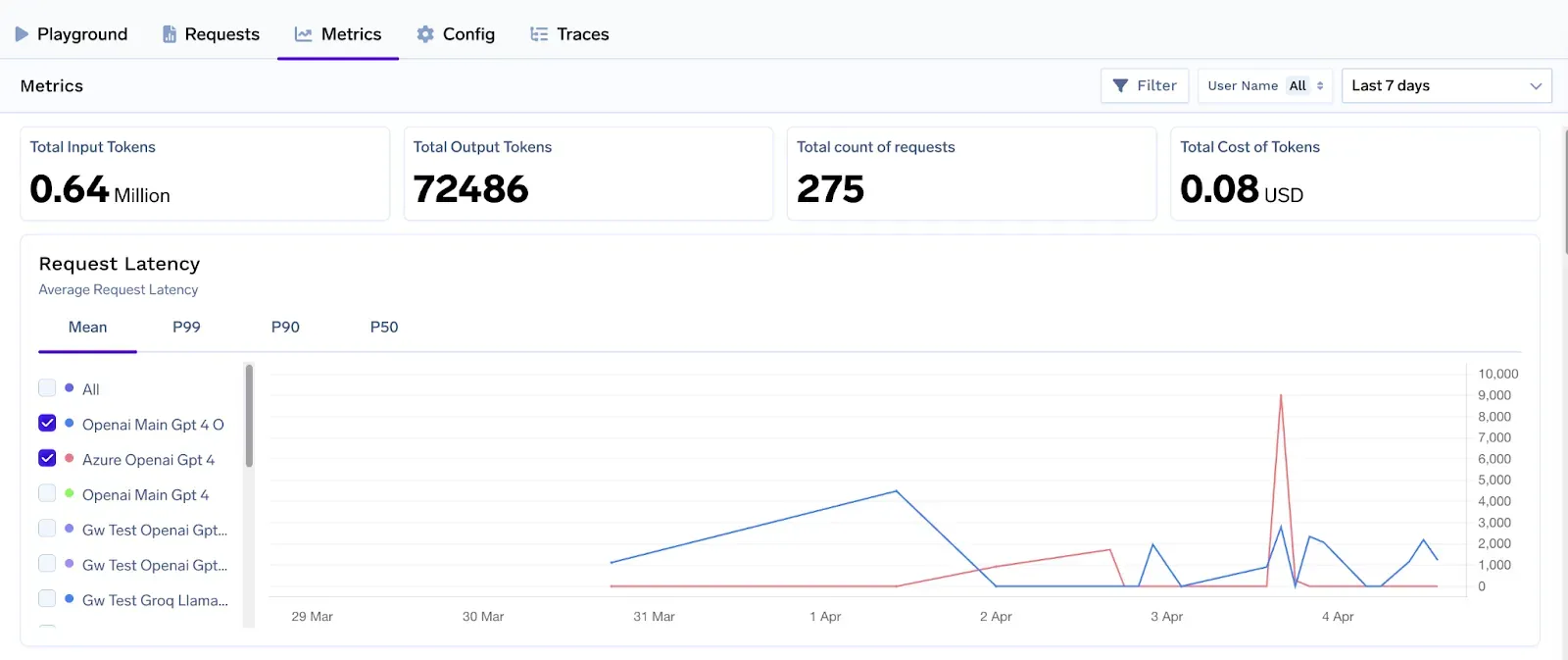 TrueFoundry AI Gateway metrics dashboard
