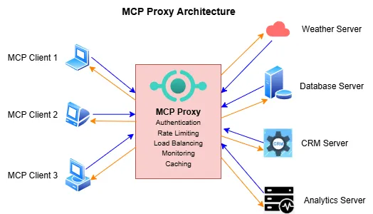 MCP Proxy Architecture Diagram