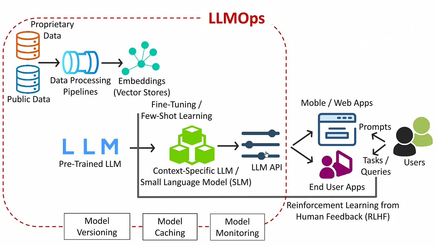 LLMOps Architecture Diagram