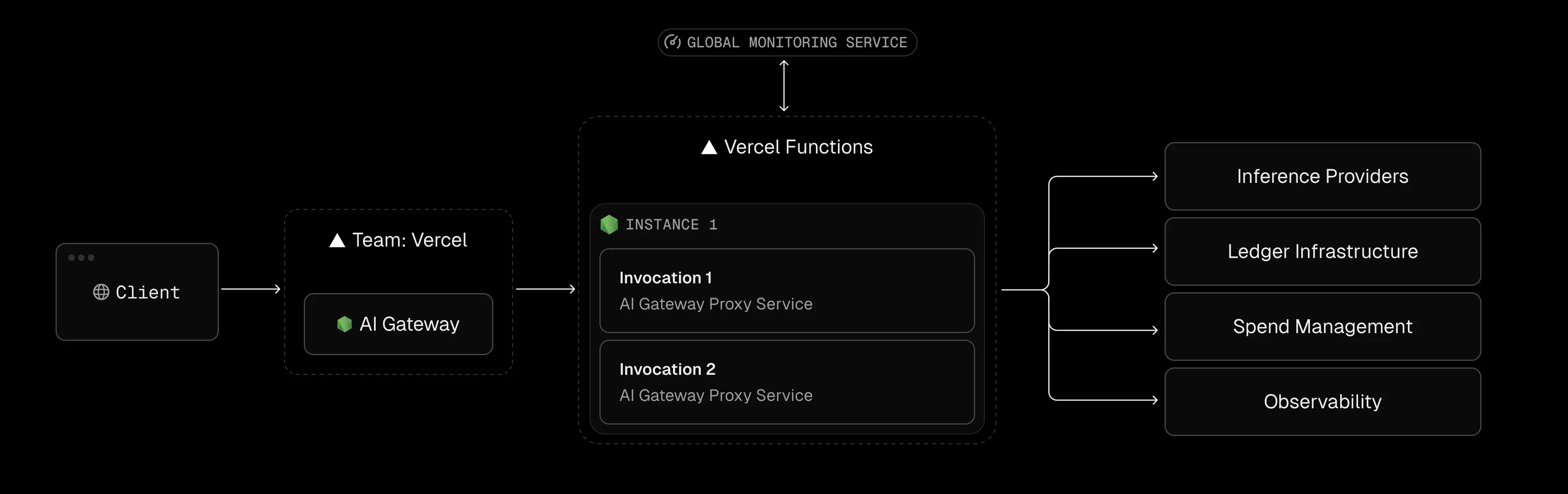 Vercel AI Gateway architecture for routing requests to LLM providers