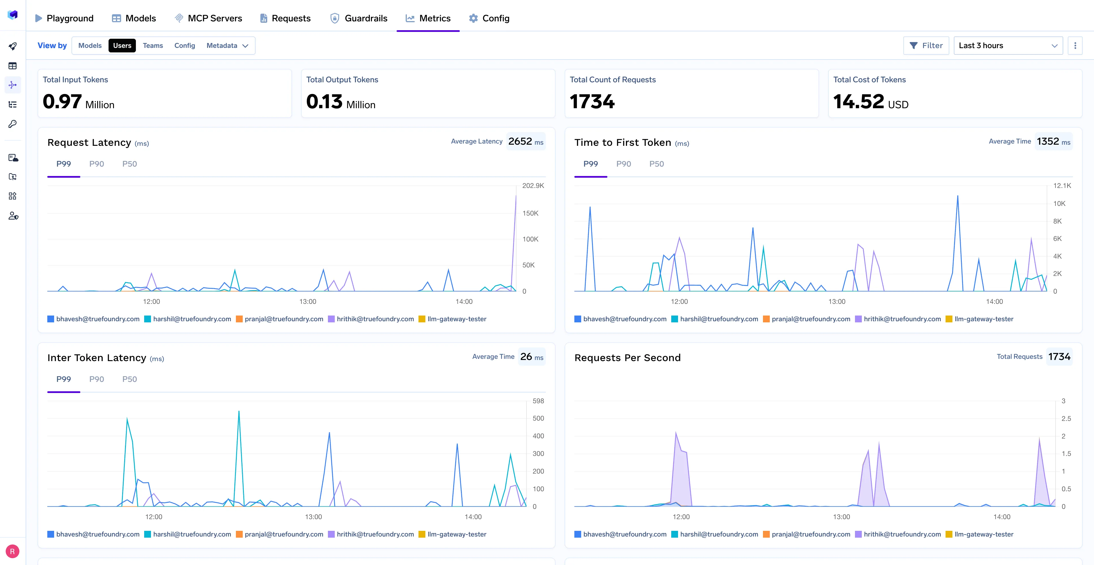 TrueFoundry’s AI Gateway observability dashboard