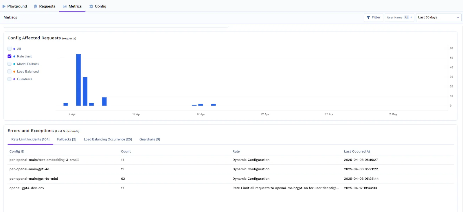 TrueFoundry rate limiting metrics dashboard showing affected requests and incidents