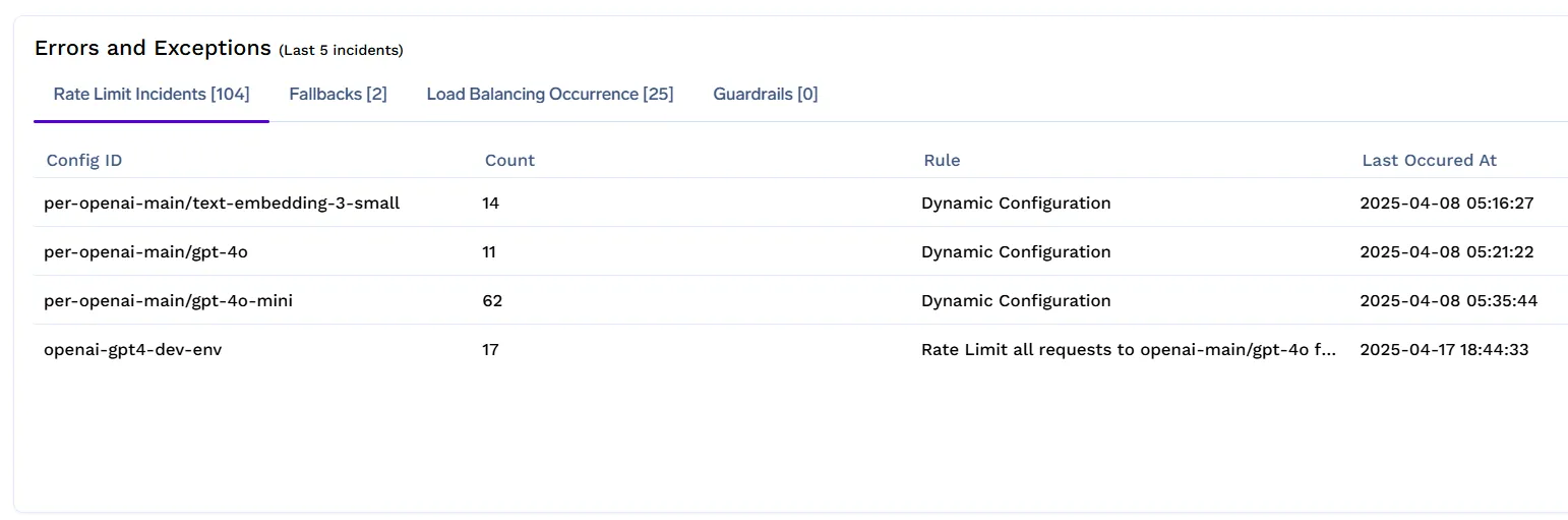 TrueFoundry rate limit incidents table showing config IDs counts and exception logs