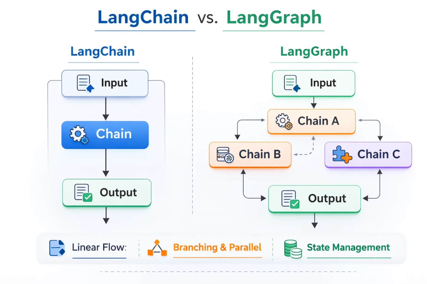 LangChain vs LangGraph: Compare Features & Use Cases