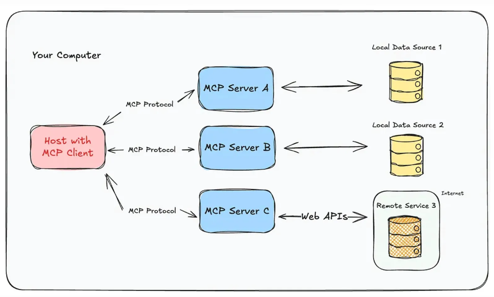 What is Model Context Protocol and how does it work