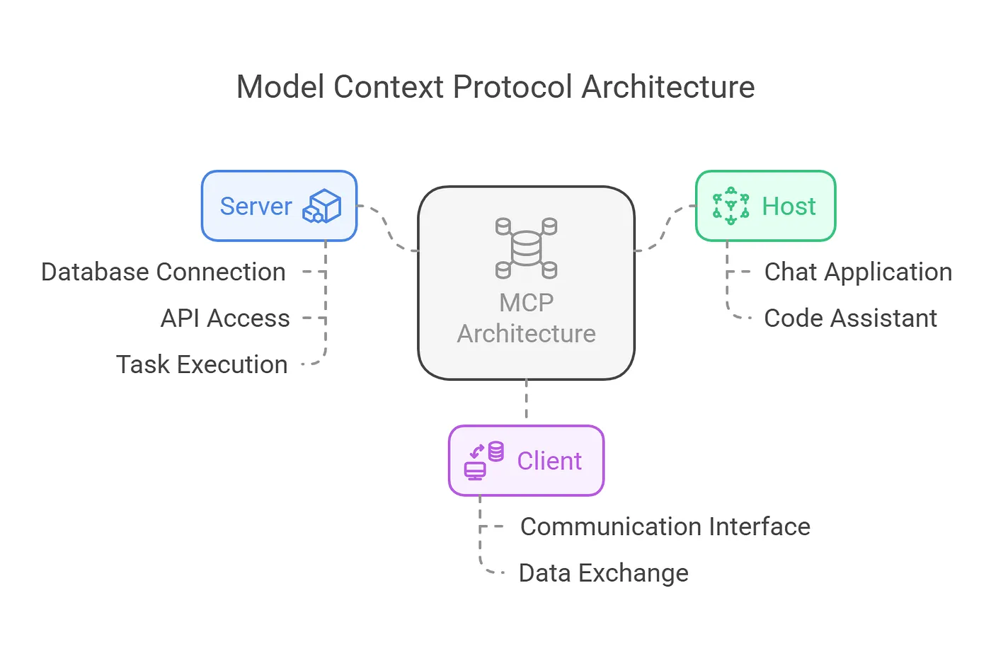 Architecture of Model Context Protocol (MCP)