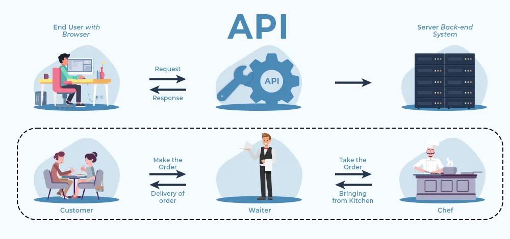 How does API works