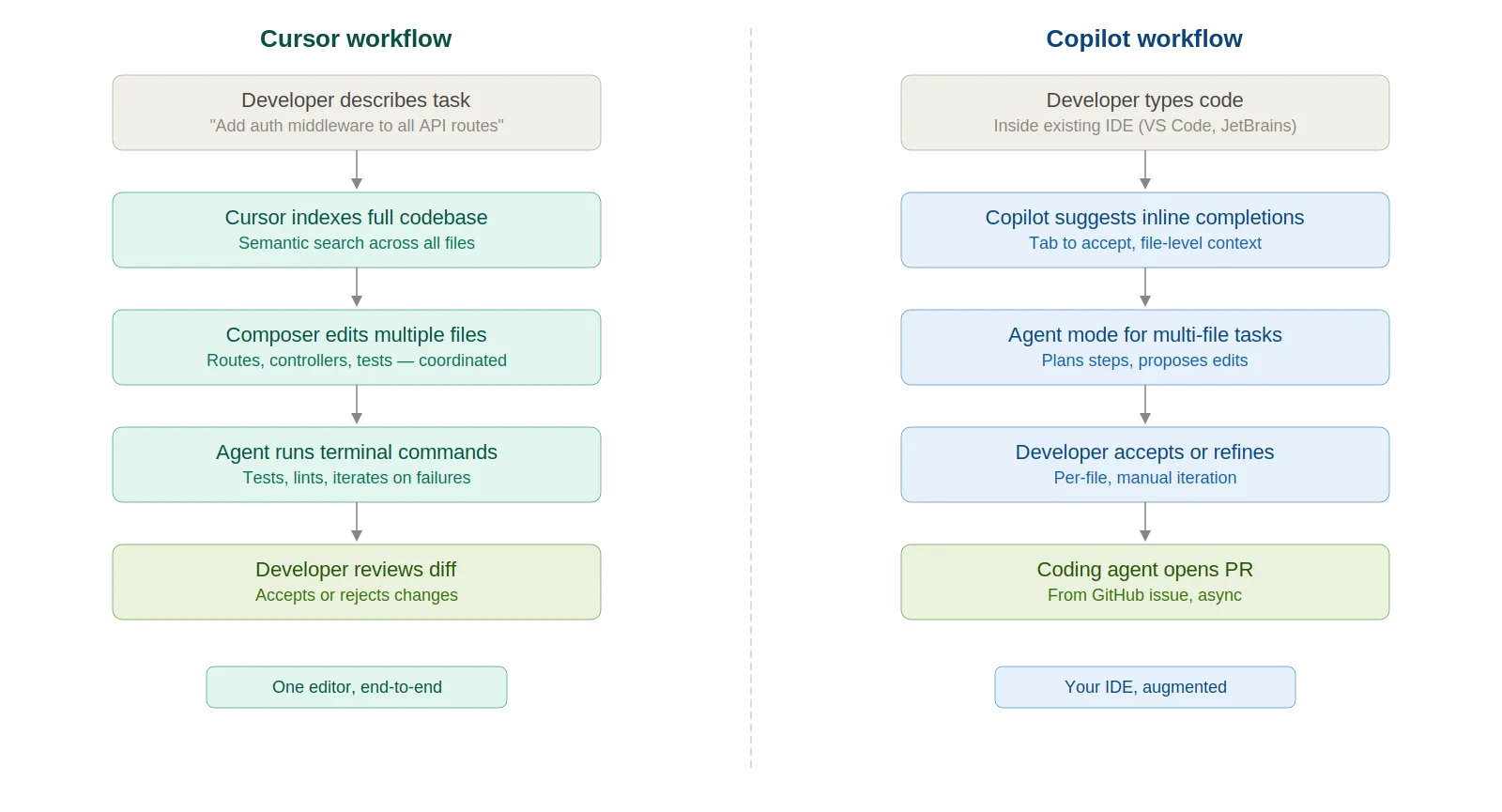 Two parallel five-step workflow diagrams showing Cursor's codebase-wide Composer approach on