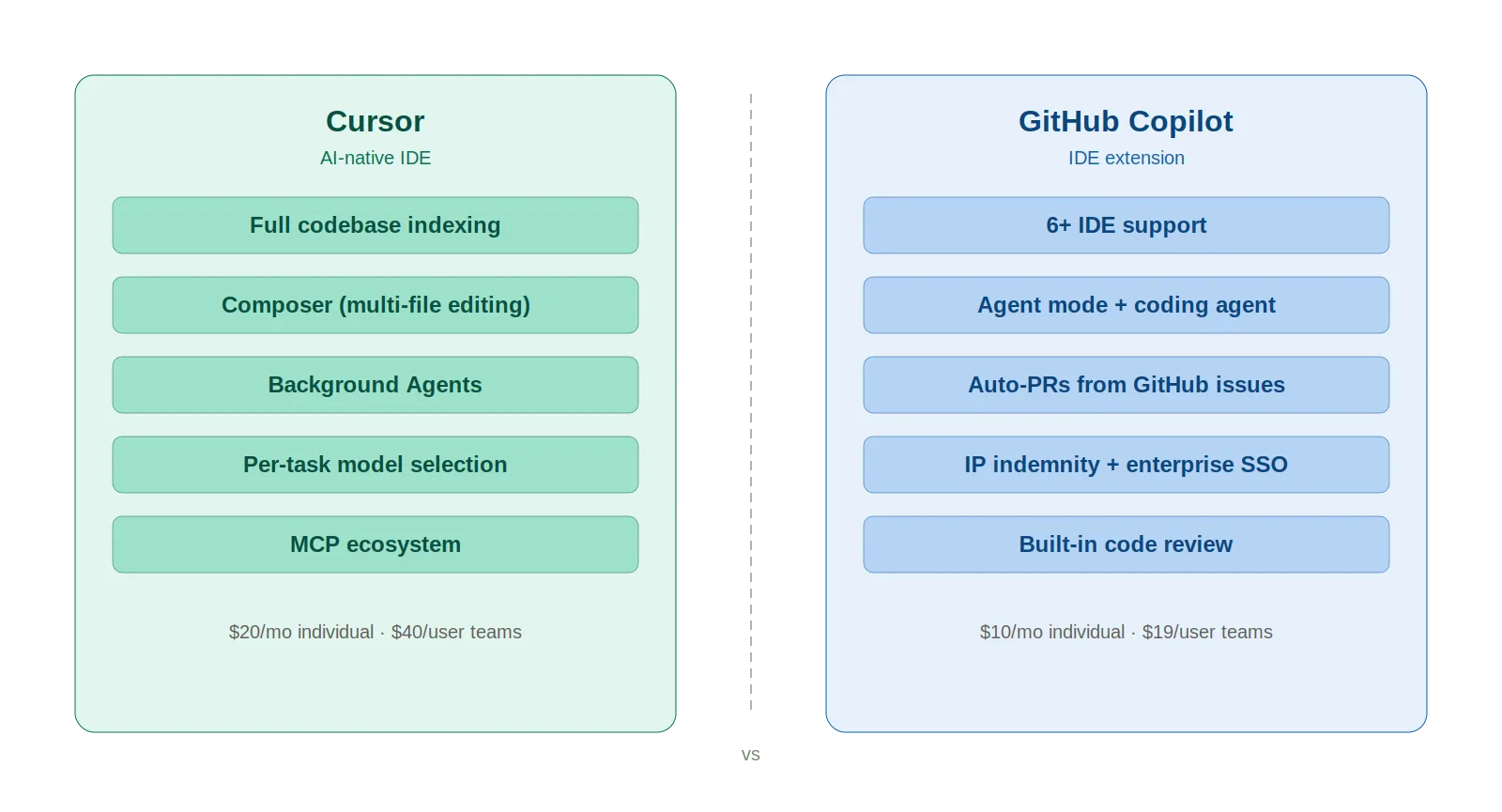 Cursor and GitHub Copilot key features and pricing displayed side by side with a vertical divider separating the two tools.