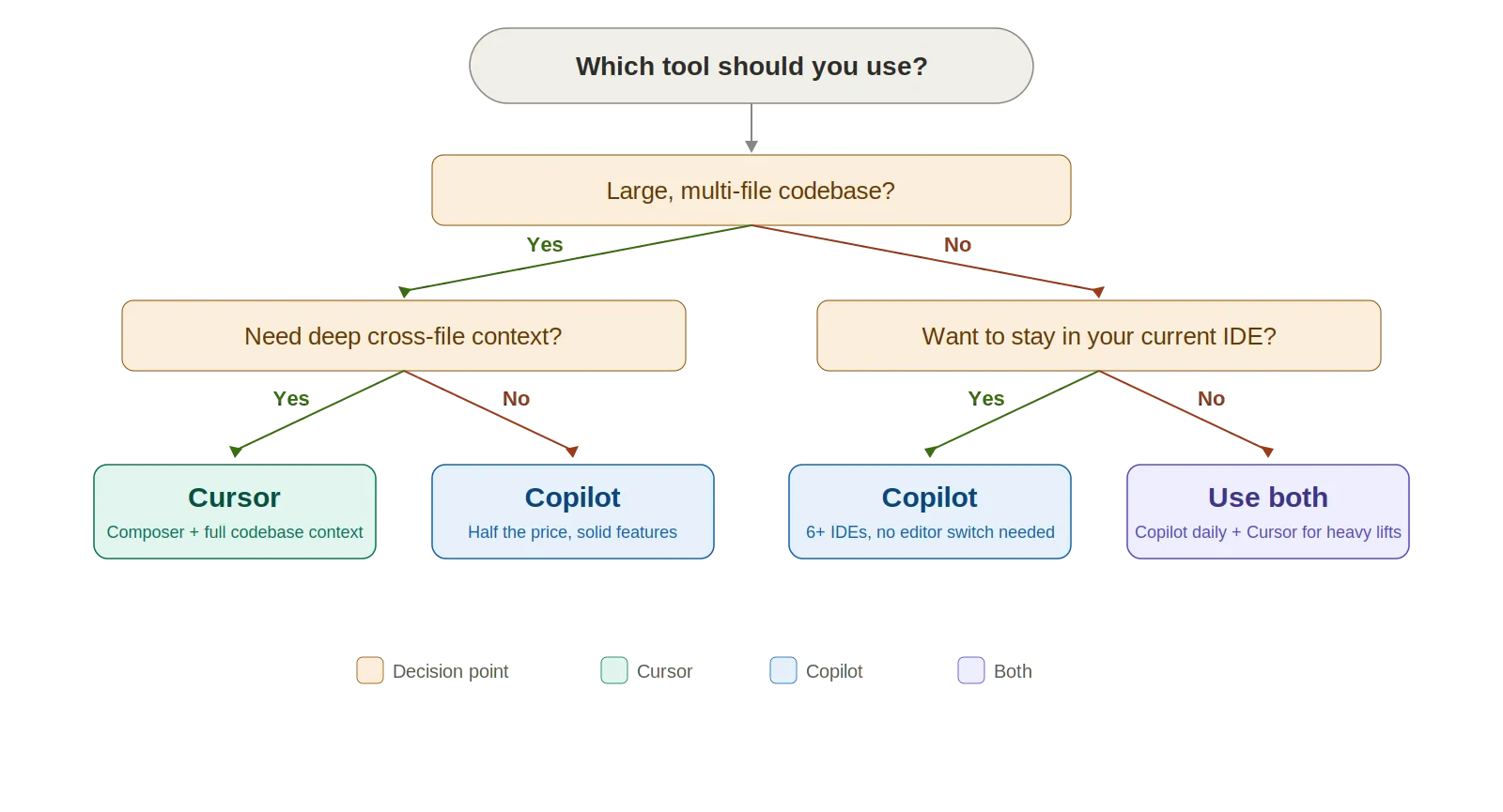 Decision tree flowchart that guides developers to Cursor, Copilot, or both based on codebase size, context needs, IDE preference, budget, and GitHub usage.