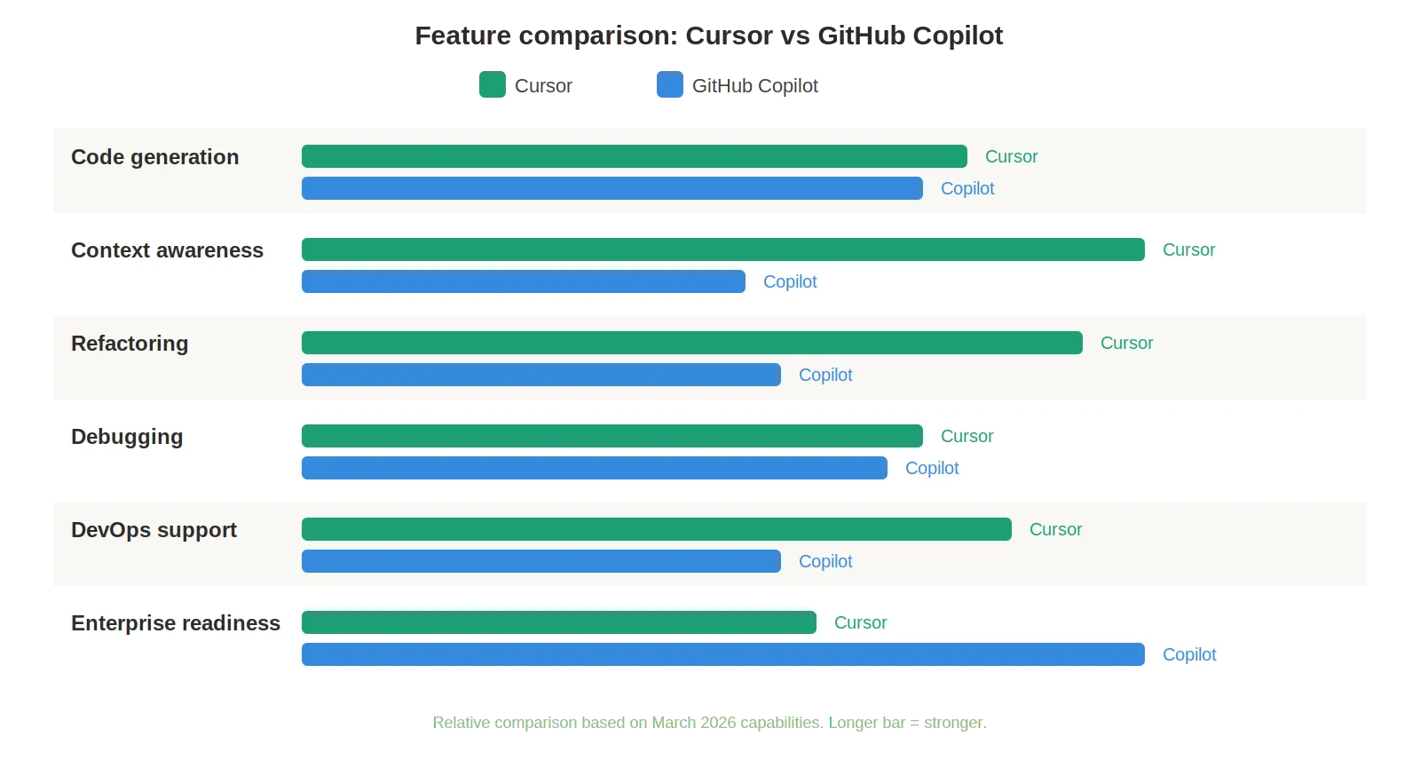 Horizontal bar chart comparing Cursor and Copilot across six dimensions, with Cursor leading on context awareness and refactoring, and Copilot leading on enterprise readiness.