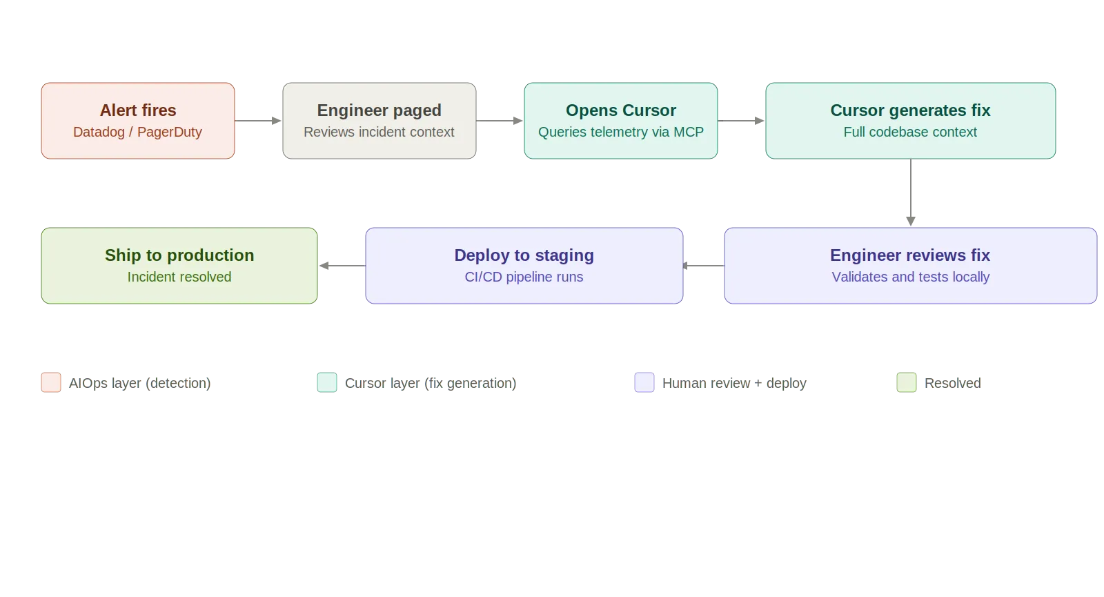 Flowchart showing an incident moving from alert through engineer triage, Cursor fix generation, human review, staging deployment, and production resolution.