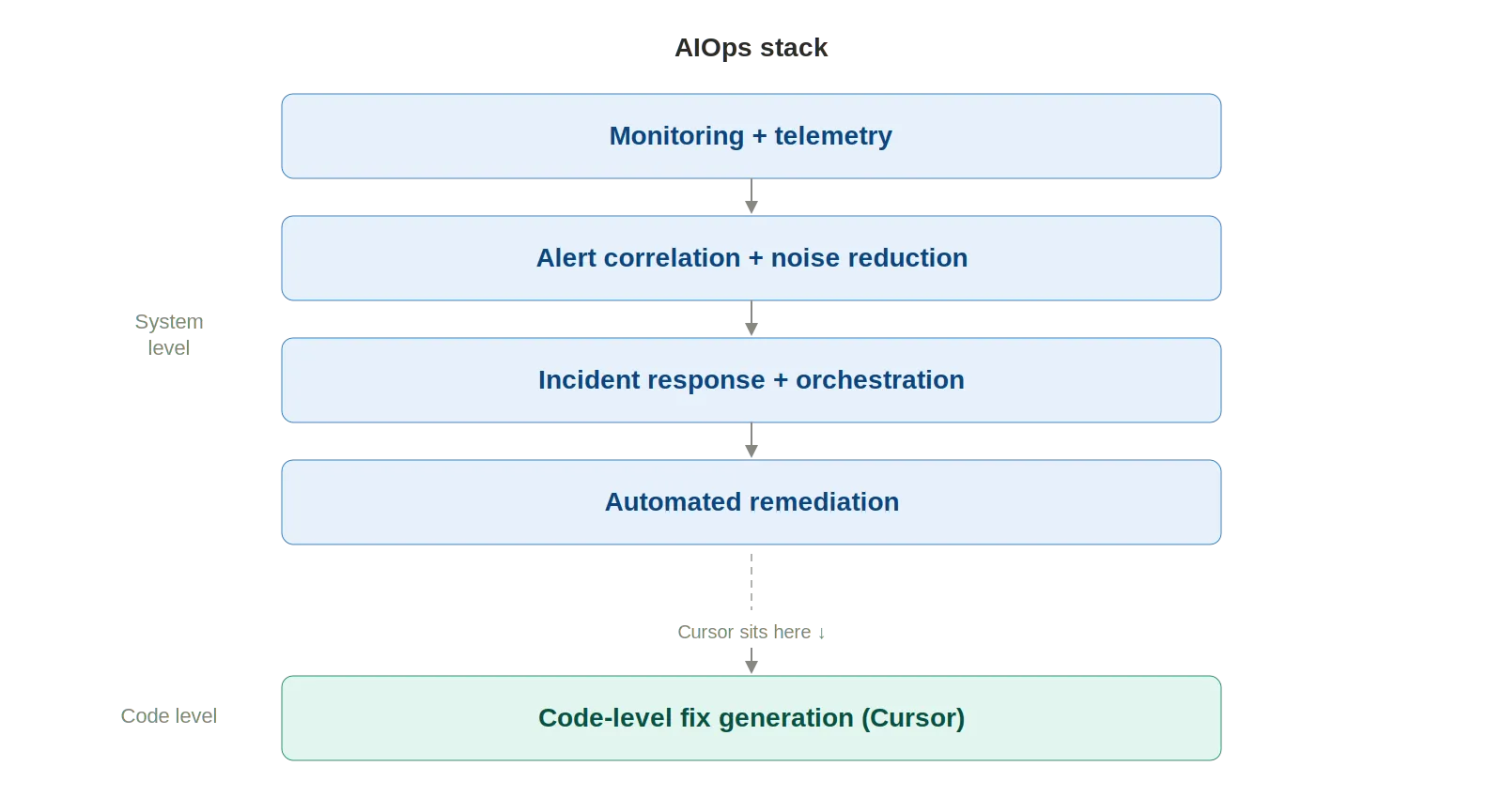 Vertical stack of four AIOps layers with Cursor positioned as a separate code-level layer below a dashed system-level divider.