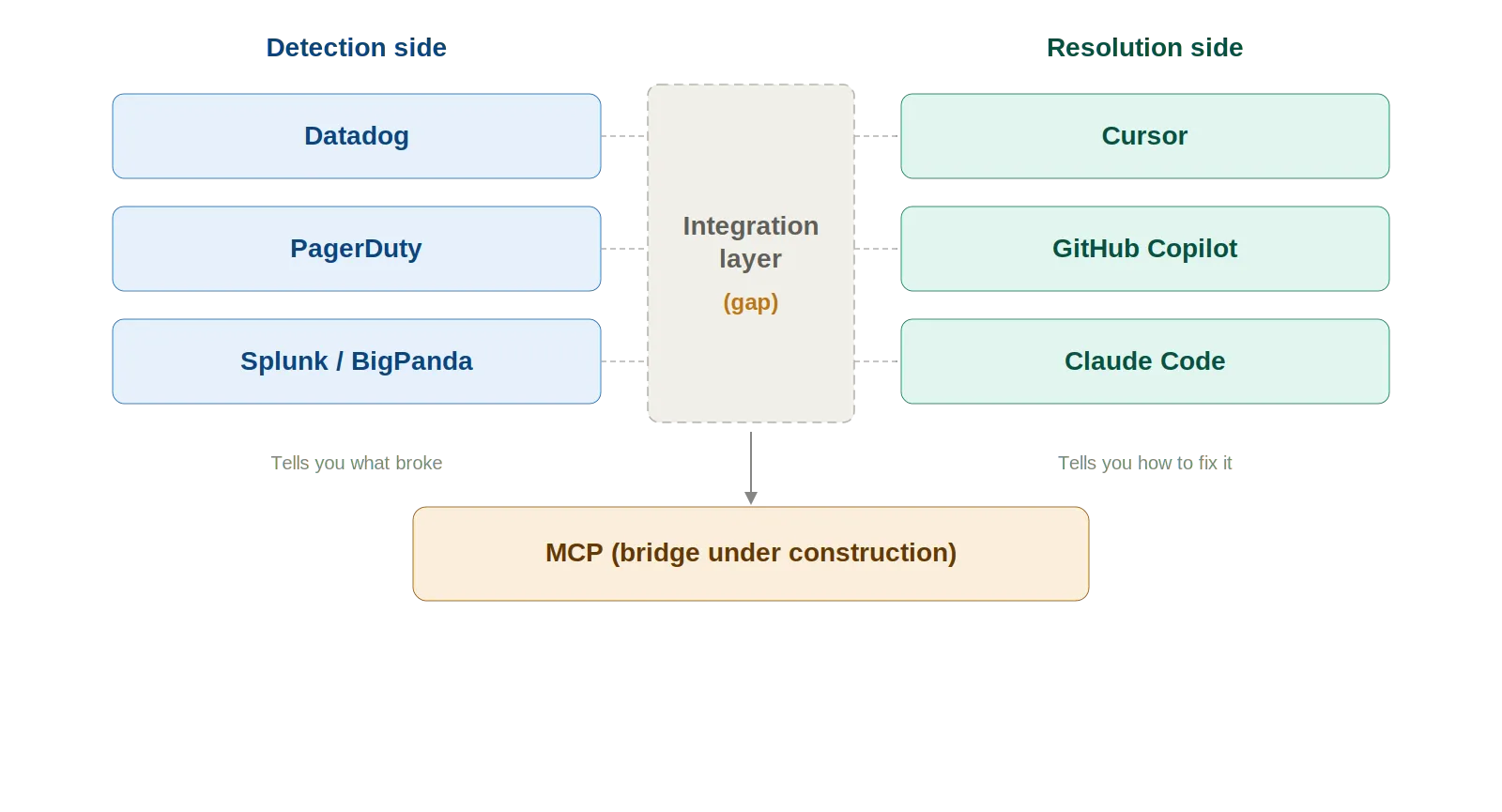 Detection tools and resolution tools in two columns with a dashed integration gap between them, and MCP shown as an emerging bridge at the bottom.