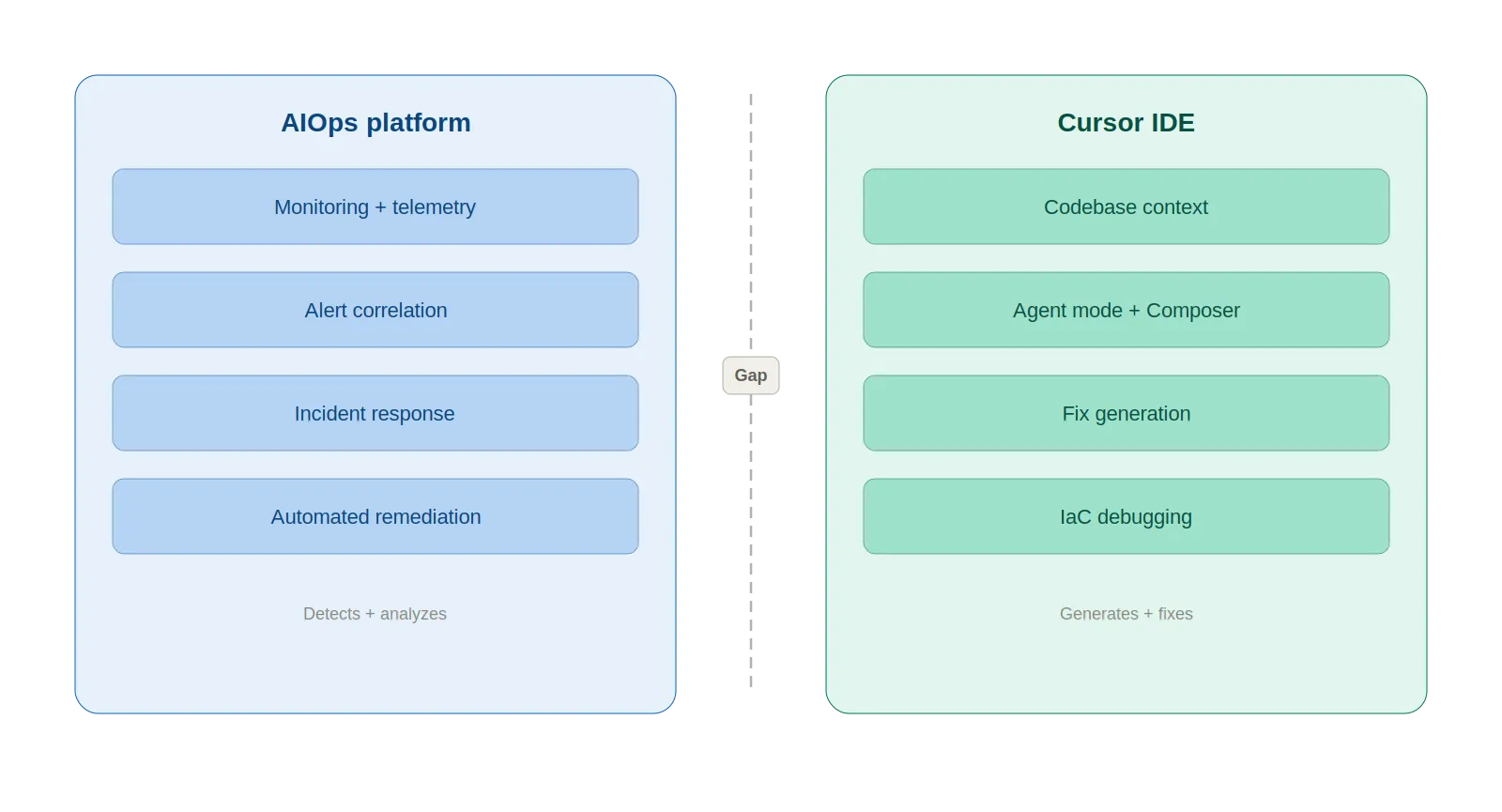 Vertical stack of four AIOps layers with Cursor positioned as a separate code-level layer below a dashed system-level divider.