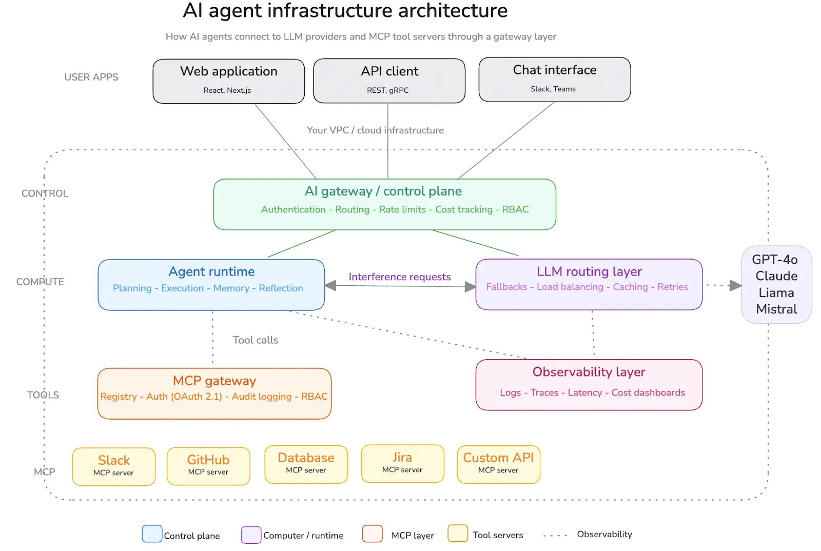 Architecture diagram illustrating how AI agents connect to LLM providers and MCP tool servers through a gateway layer