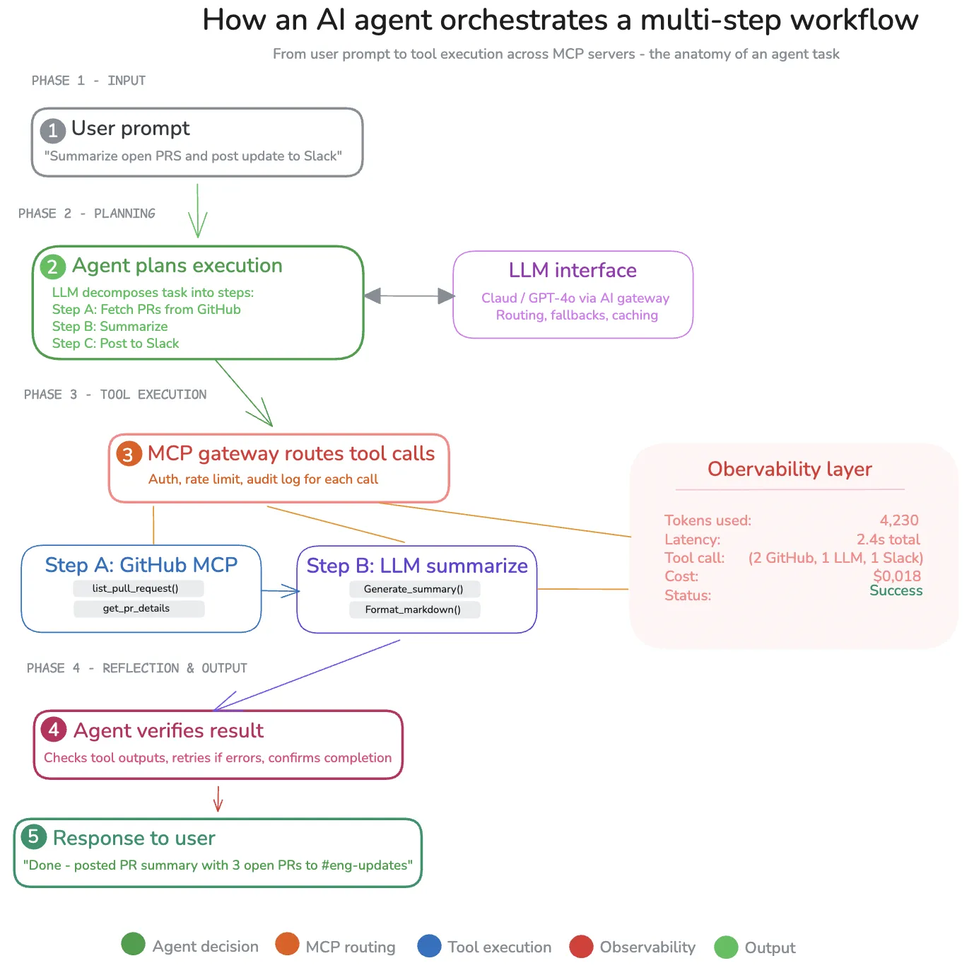 AI agent workflow diagram showing five phases: user prompt, execution planning, MCP gateway tool routing, result verification, and response output with observability metrics