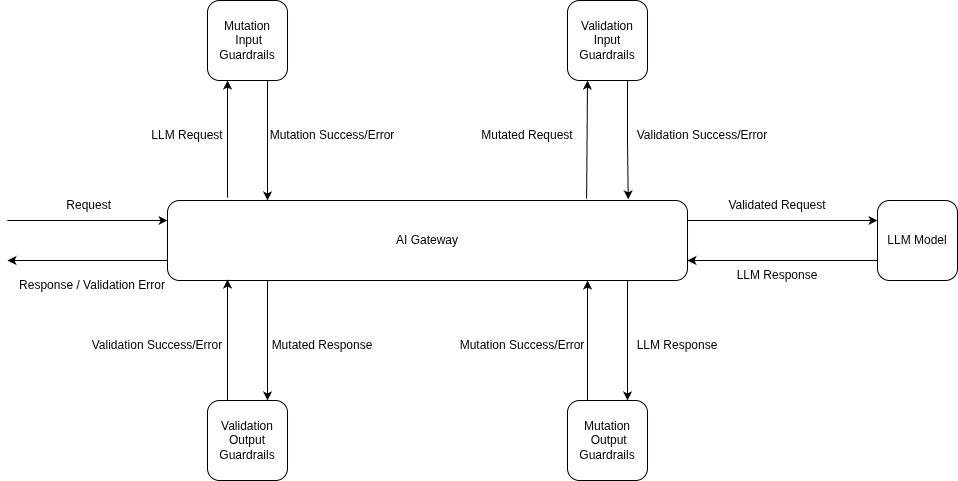 Diagram showing the flow of LLM requests through input and output guardrails