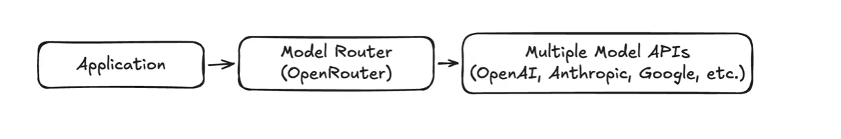OpenRouter architecture