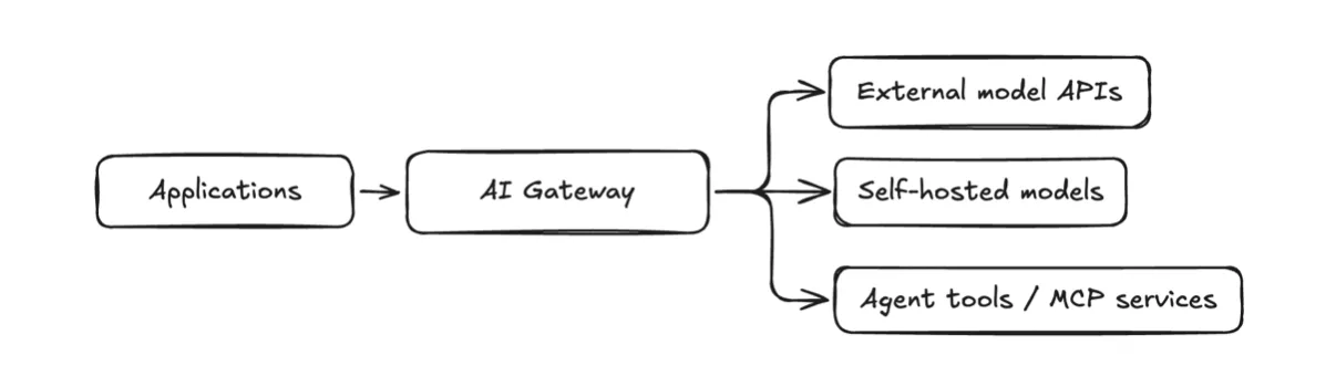AI gateway architecture