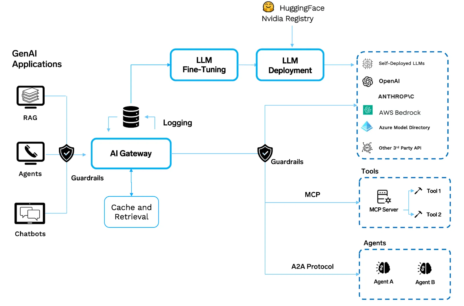 Architecture for Scaling Agentic AI in Enterprises