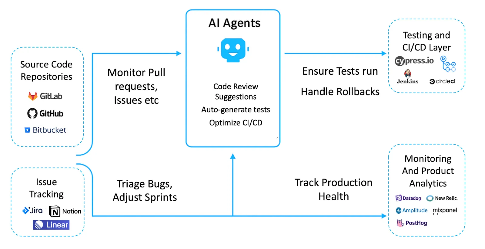 Production Engineering and Innovation using Agentic AI