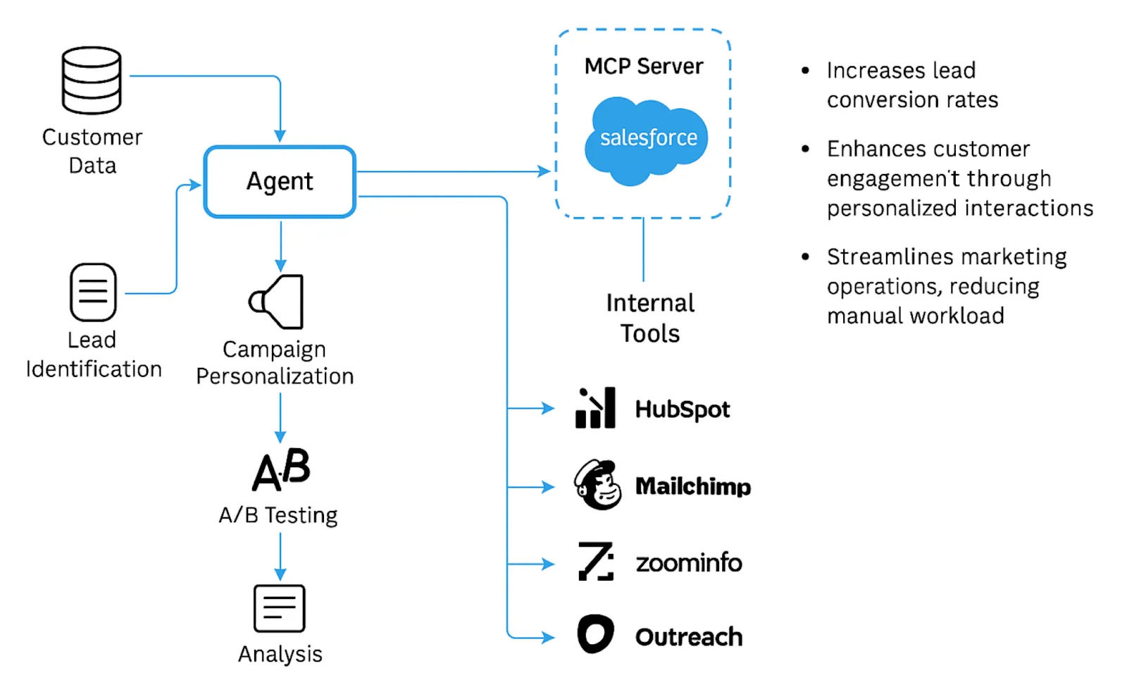 Sales and Marketing Automation using Agentic AI