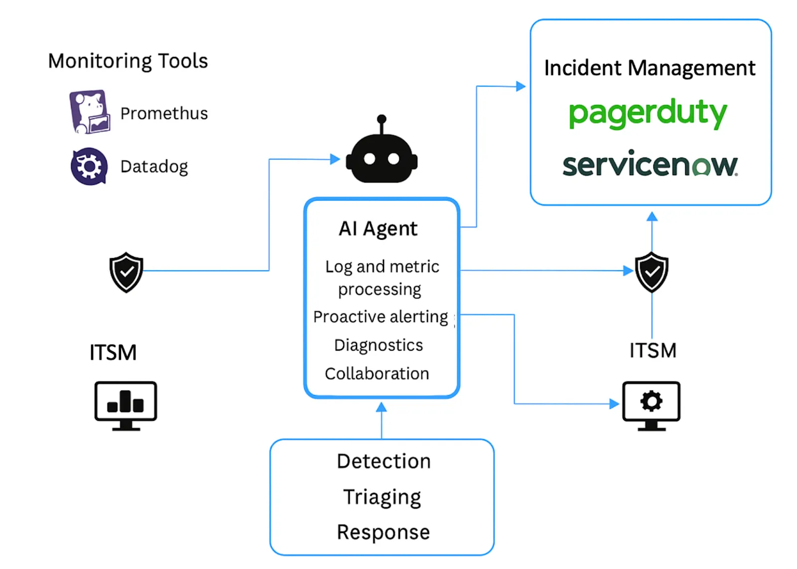 IT Operations and Incident Management using Agentic AI 