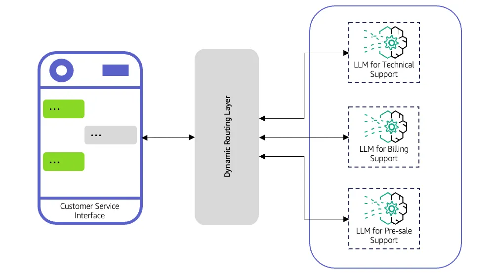 LLM router dynamic routing across specialized support models