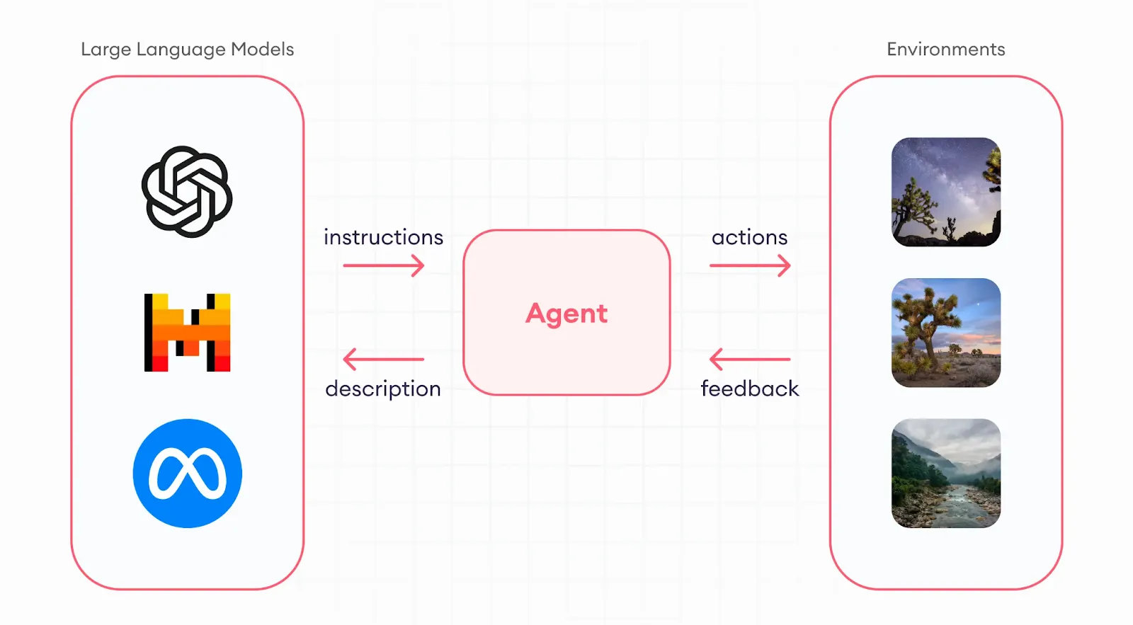 LLM agents’ architecture showing interaction between large language models, agent, and environment with instructions, actions, and feedback loop.