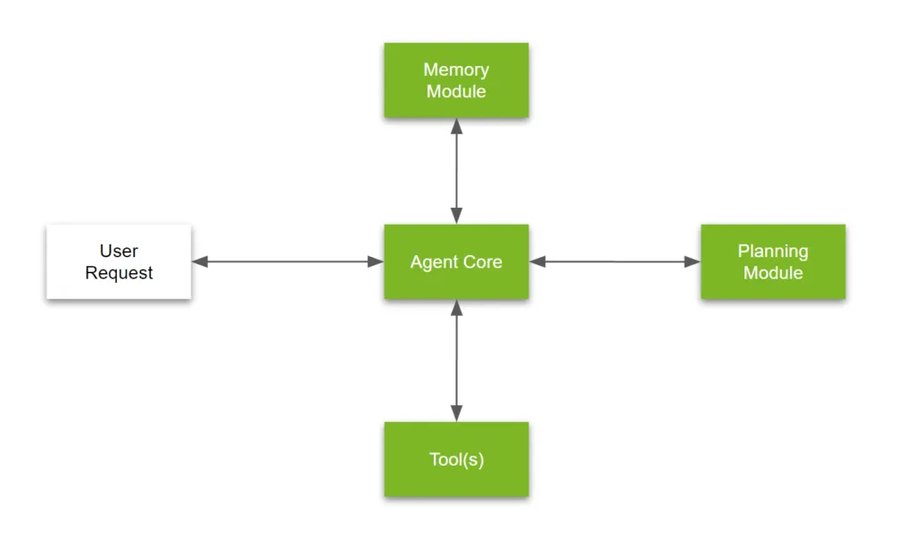LLM agent architecture diagram showing agent core, memory module, planning module, tools, and user request interactions.