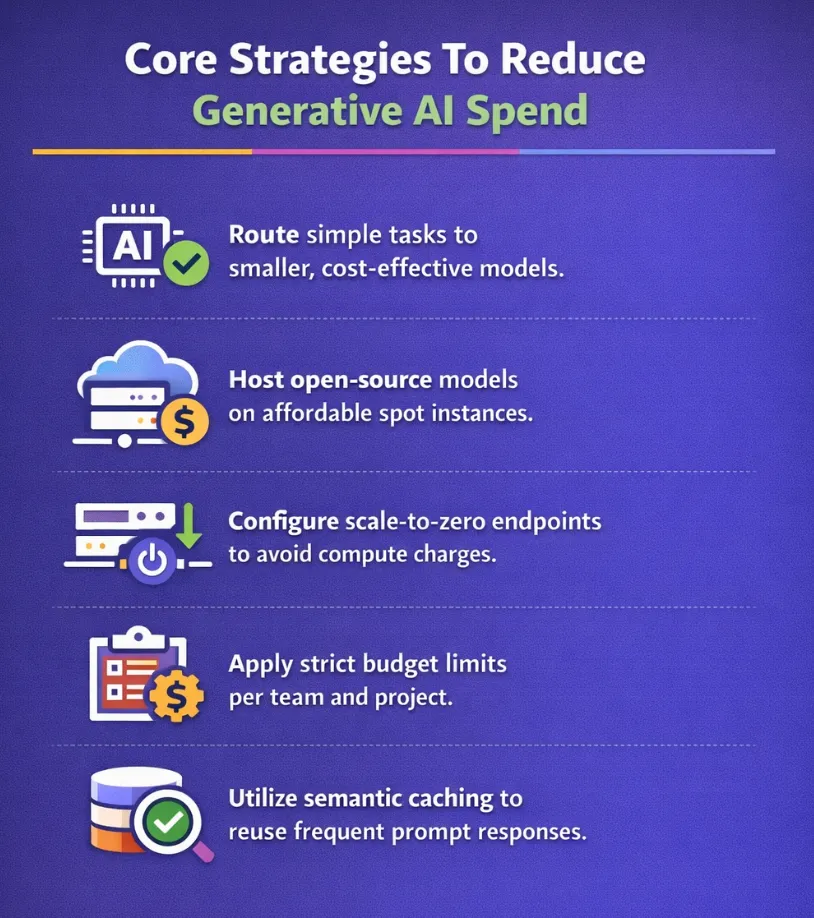 Strategic approaches to control the cost of generative AI