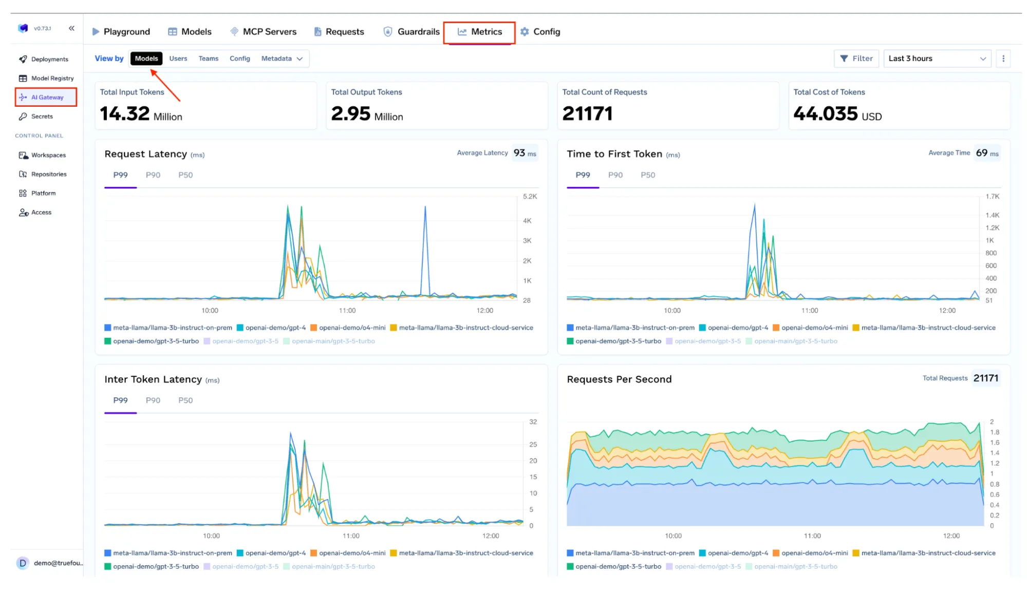 TrueFoundry dashboard showing metrics to manage cost of generative AI 