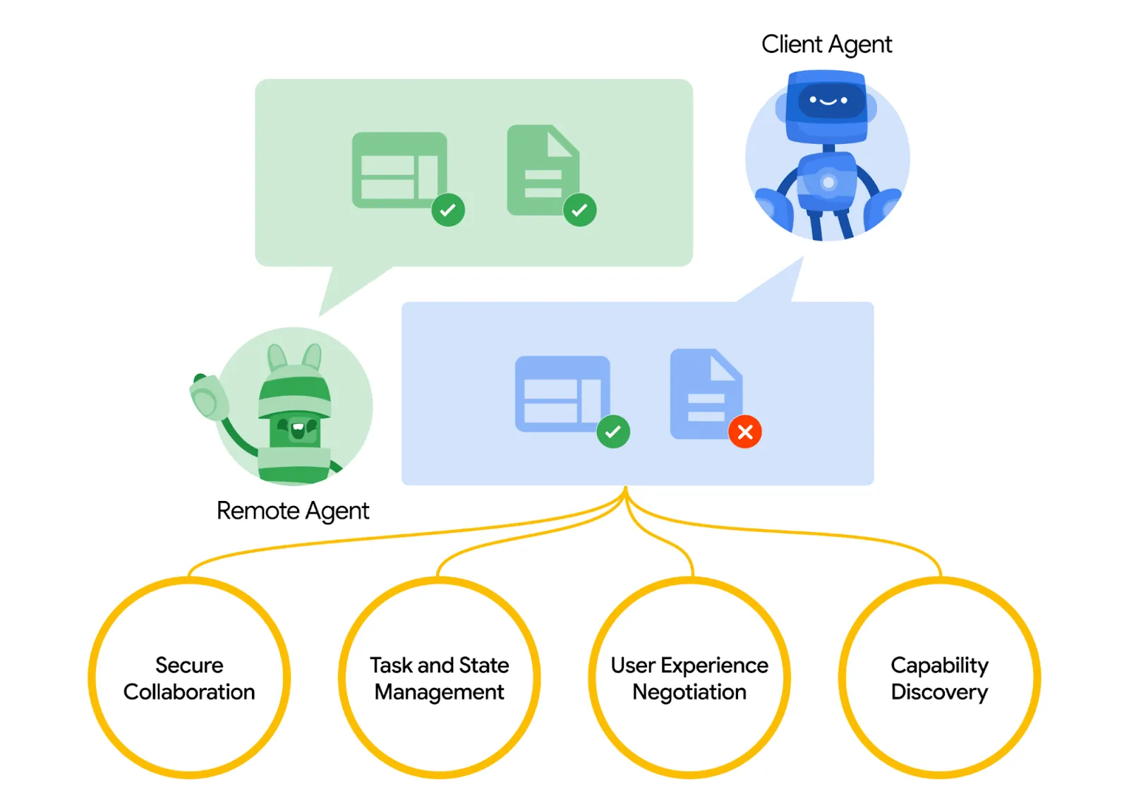 Client and remote agent collaboration diagram for secure task management