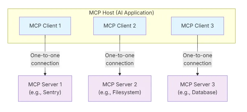 MCP architecture explained