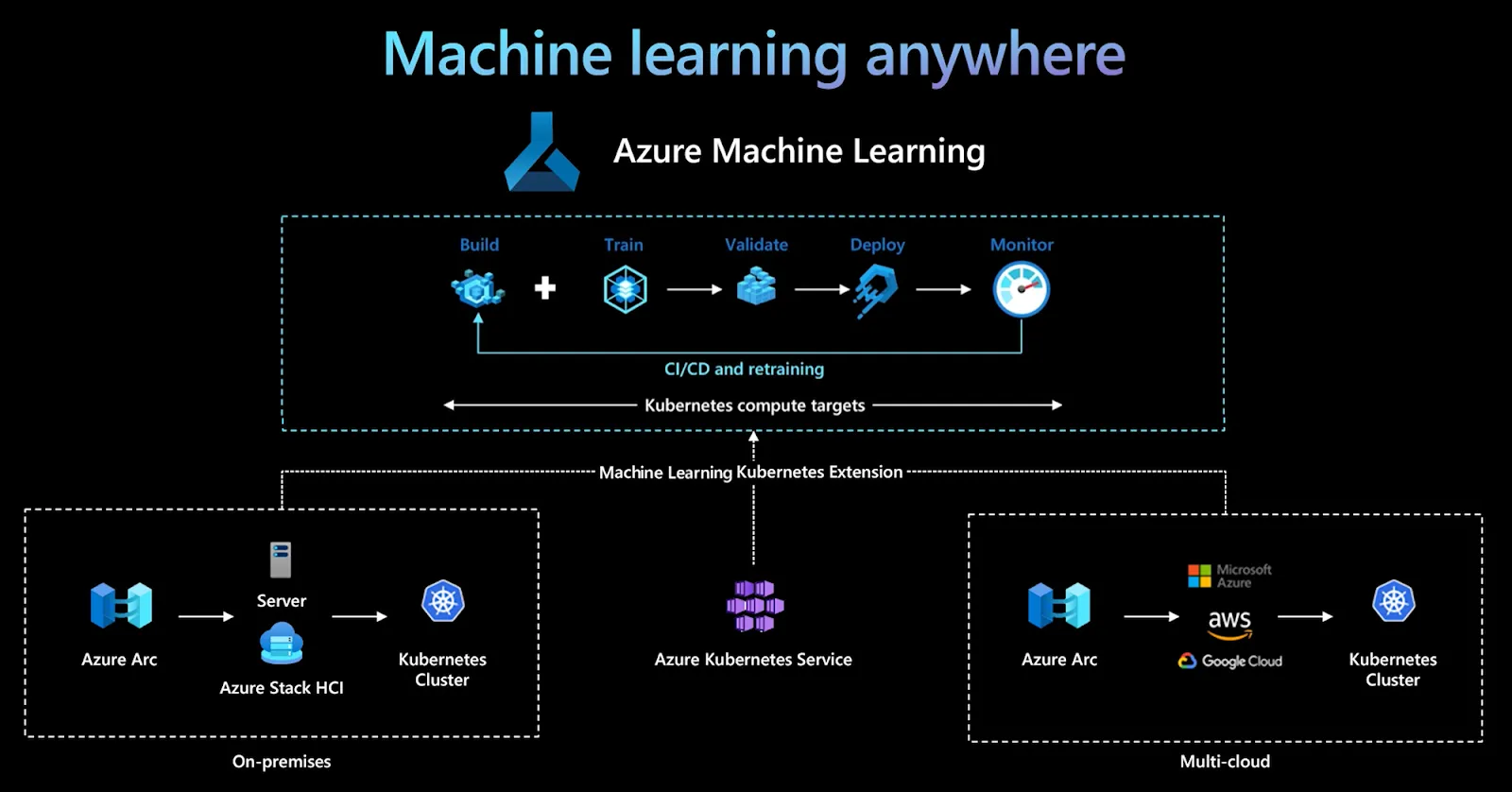 Azure Machine Learning
