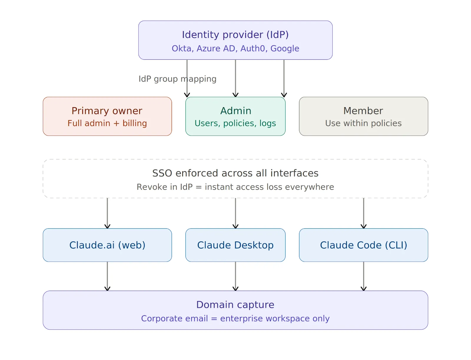 How identity provider groups map to Claude roles across web, desktop, and CLI.
