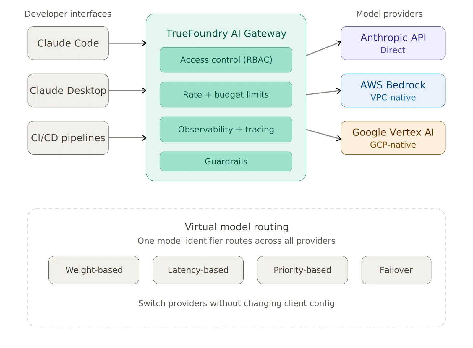 Claude traffic routed through TrueFoundry AI Gateway to multiple model providers.