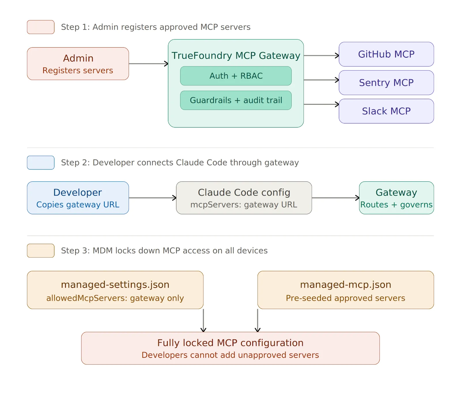 Three-step flow for locking down MCP server access through a centralized gateway.