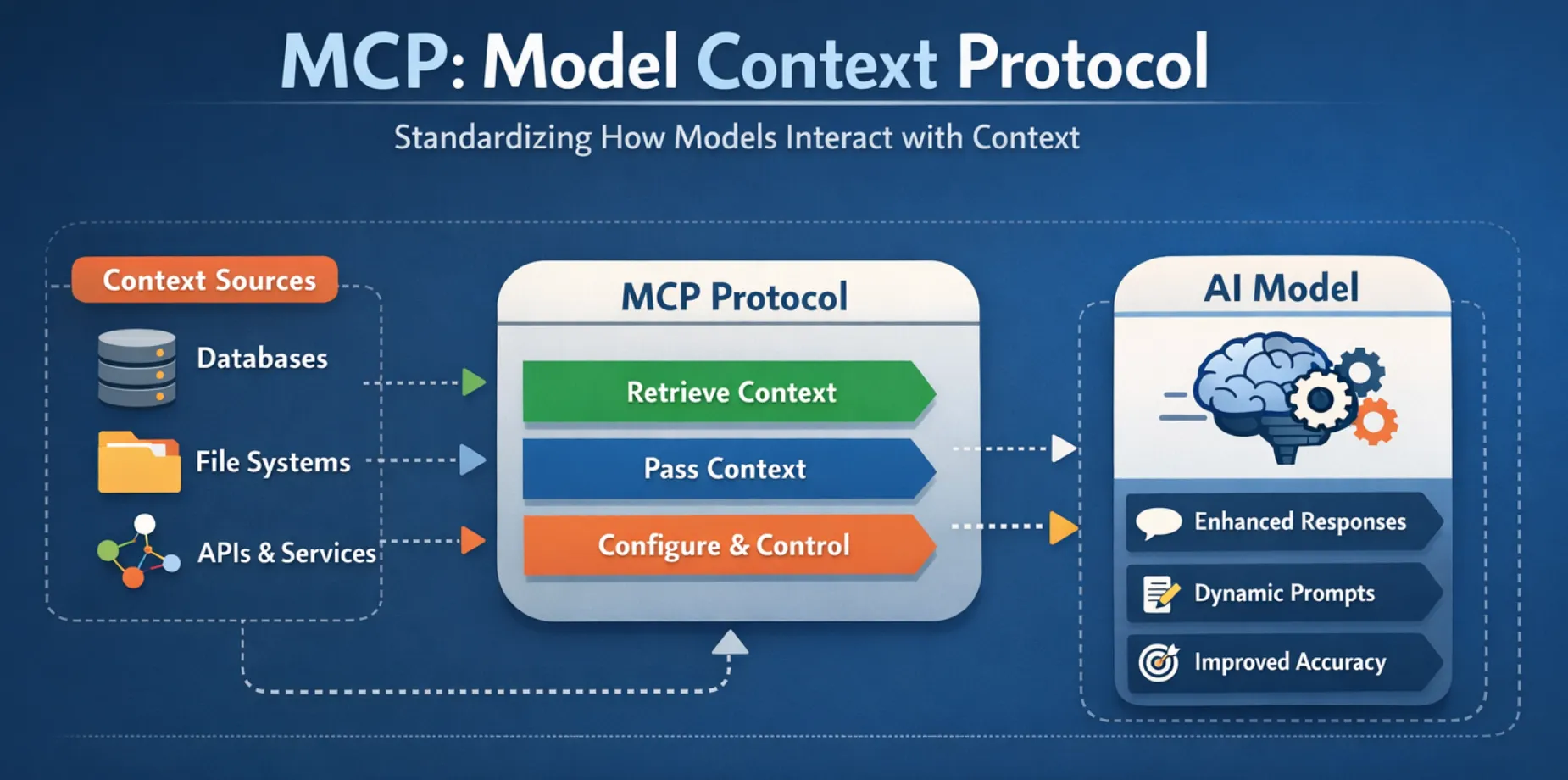 Model Context Protocol meaning