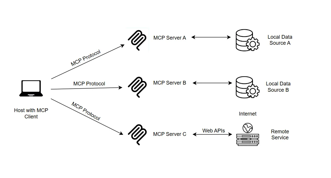 MCP Server Architecture