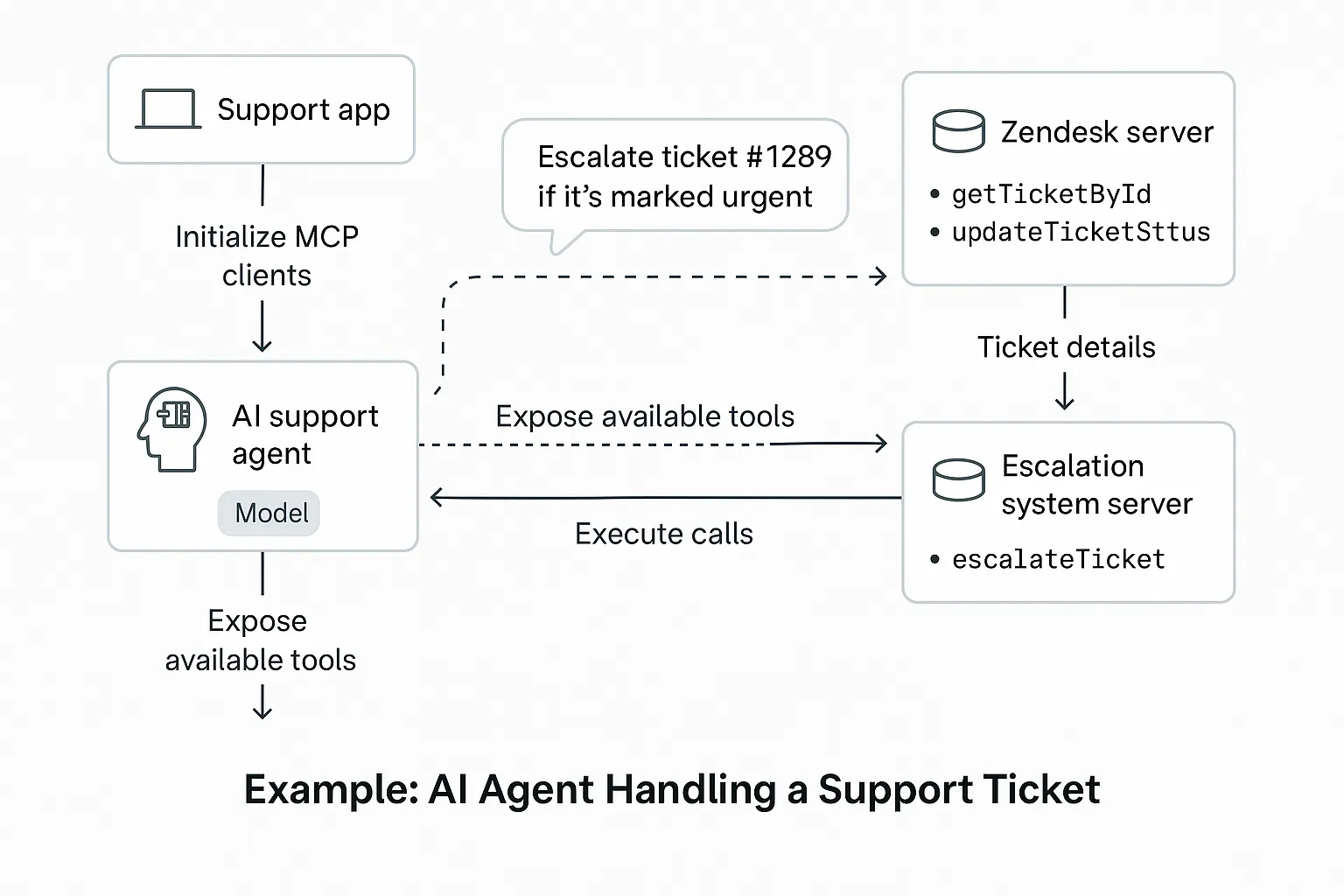 AI agent handling a support ticket