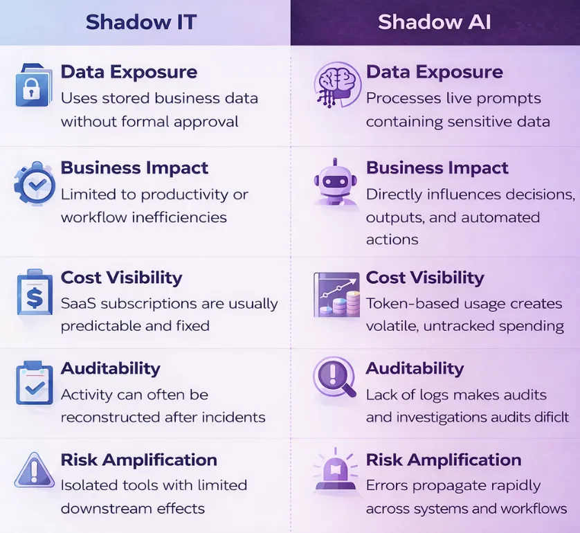 Visual comparison of shadow IT risks versus greater shadow AI risks