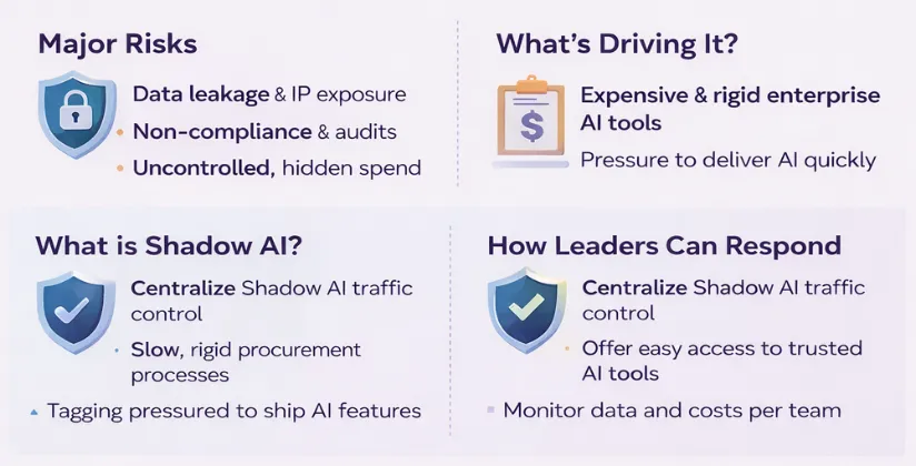 Four key business risk areas from shadow AI tool usage