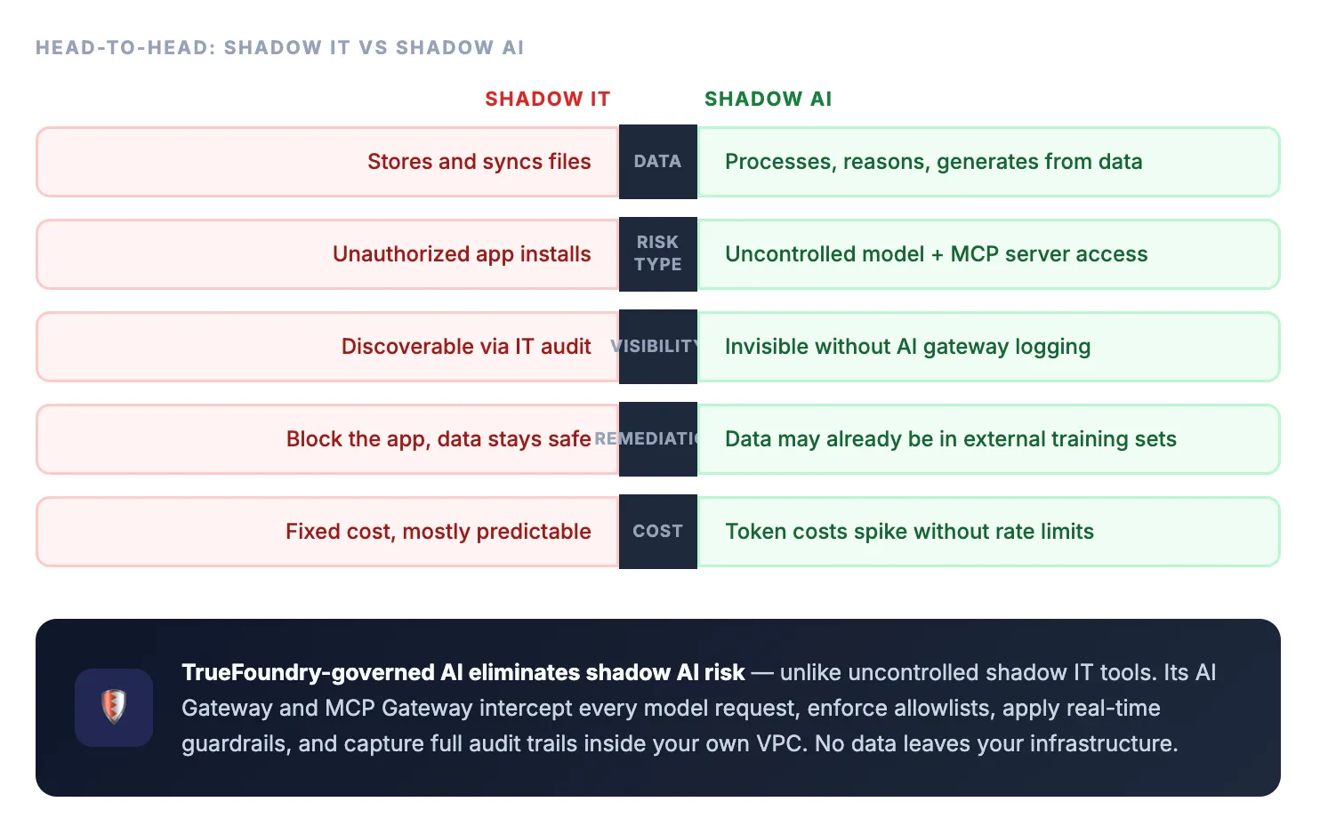 TrueFoundry-governed AI eliminates shadow AI risk unlike uncontrolled shadow IT tools